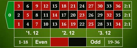 Roulette Gewinntabelle » Quoten.
